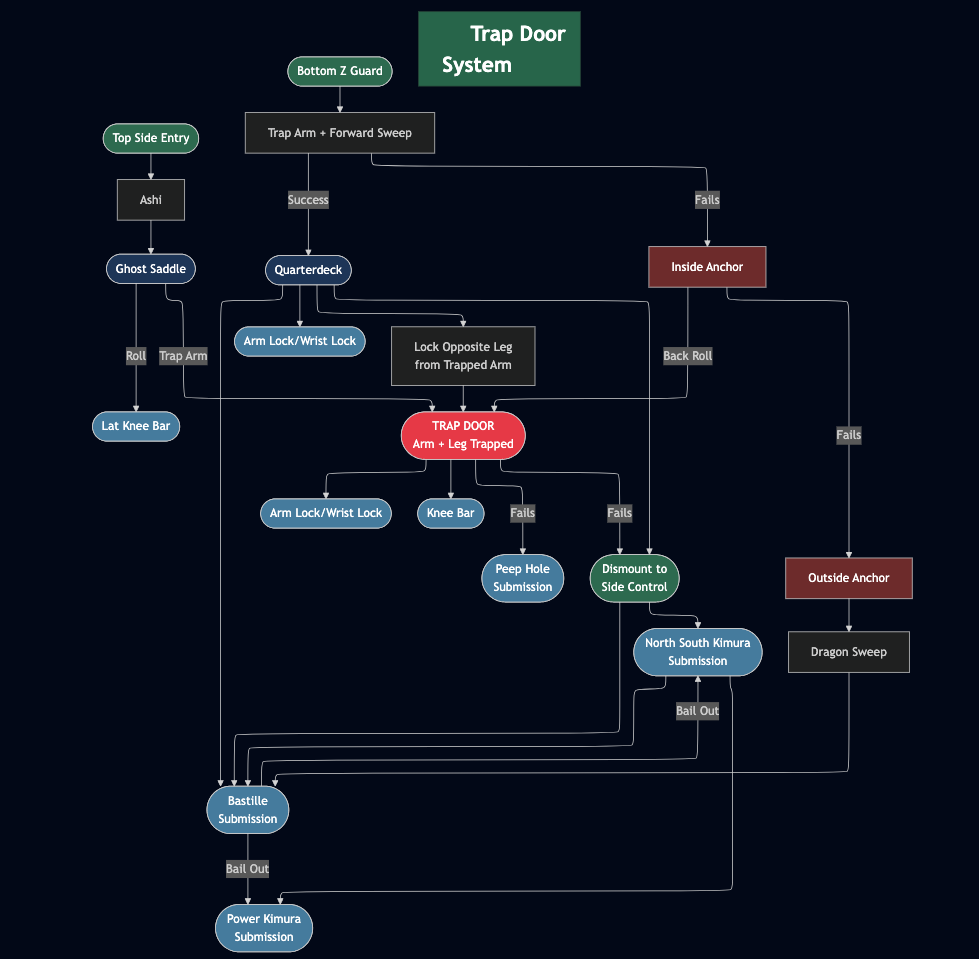 Trap Door System Flowchart
